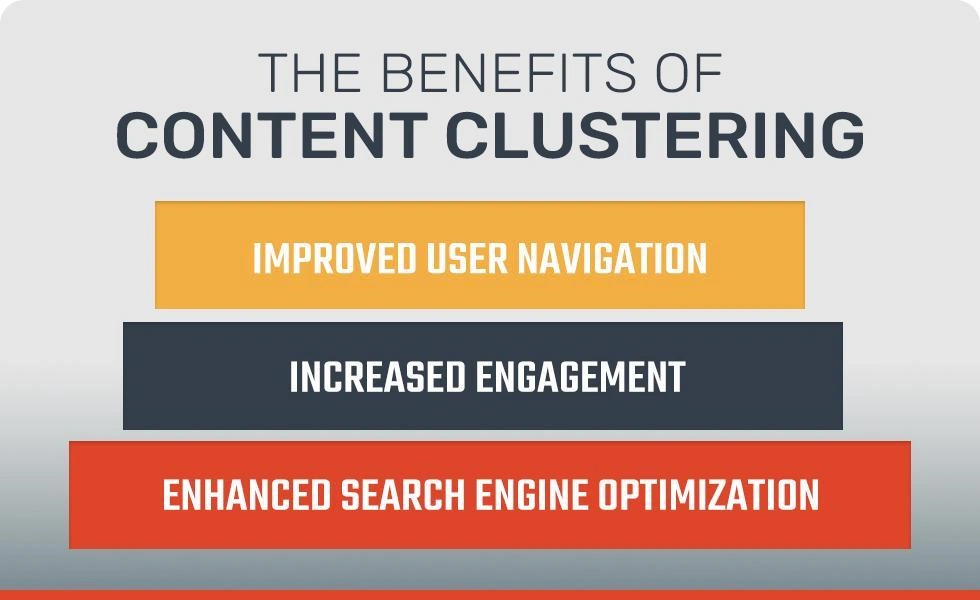 Benefits of Content Clustering