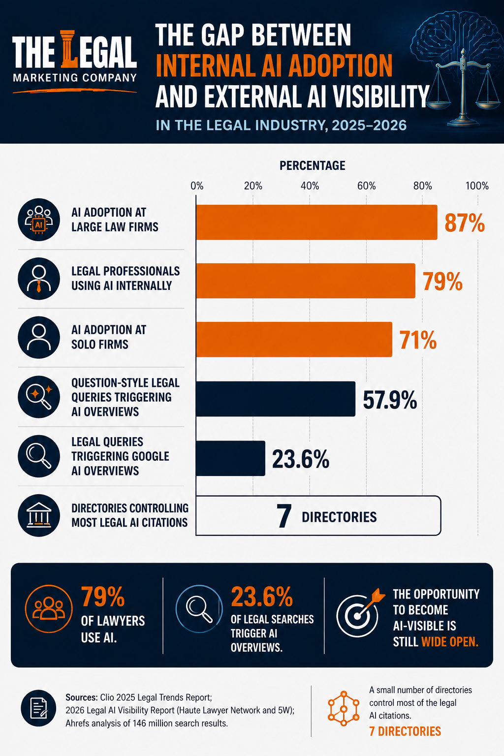 The gap between internal AI adoption and external AI visibility in the legal industry, 2025 to 2026 The gap between internal AI adoption and external AI visibility in the legal industry, 2025 to 2026